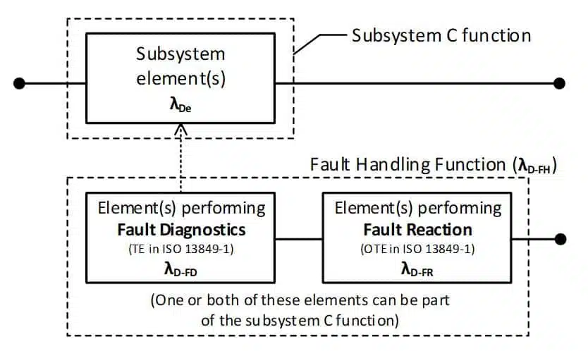 The four Architectures