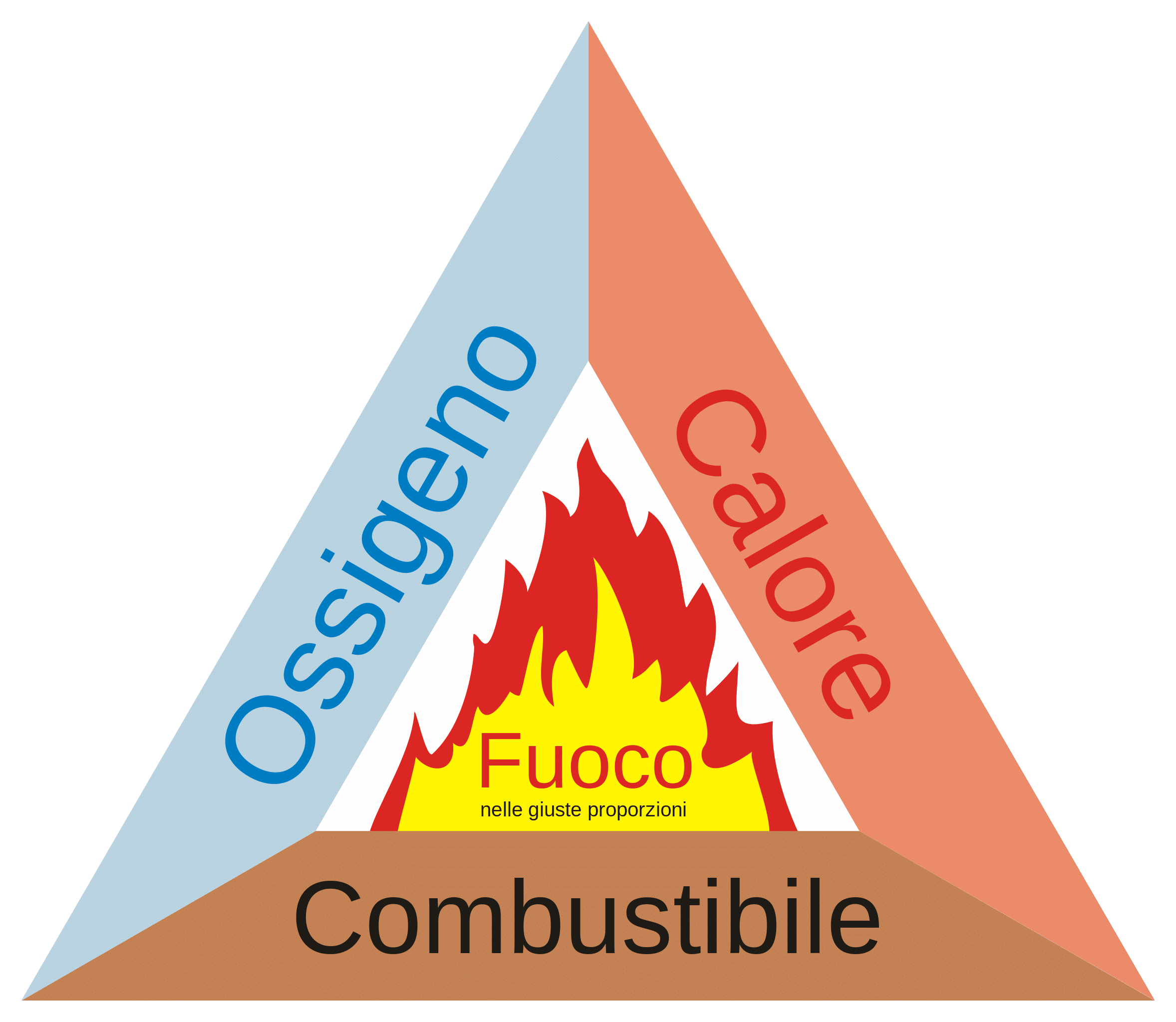 Pericolosita delle sostanze e rischio di infiammabilità