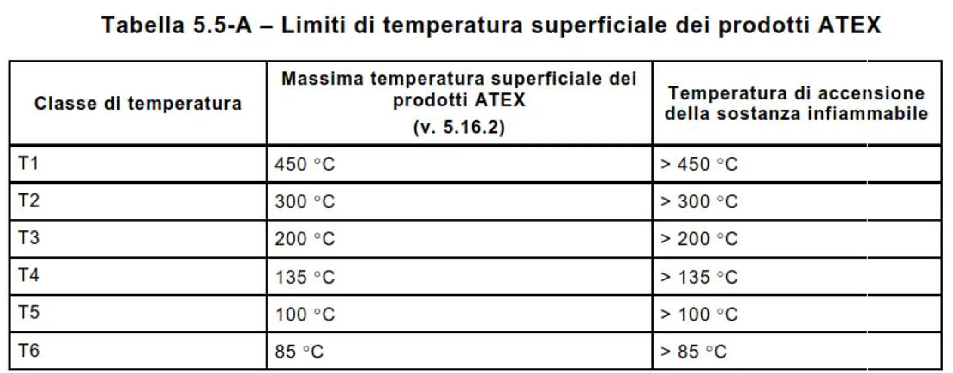Pericolosita delle sostanze e rischio di infiammabilità