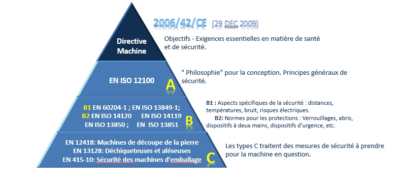 Normes de type A, B et C - Gt-Engineering