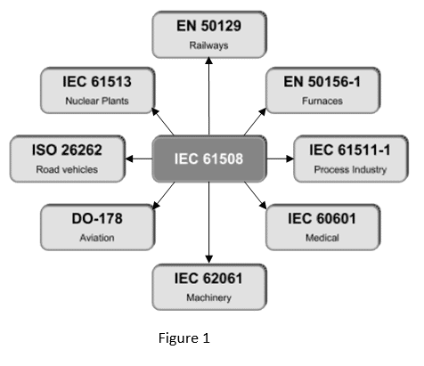 IEC 61508 Functional Safety Standard